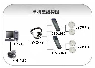 淄博巡更系统六号